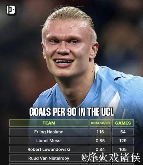 欧冠每90分钟进球效率排行：哈兰德表现力压C罗
